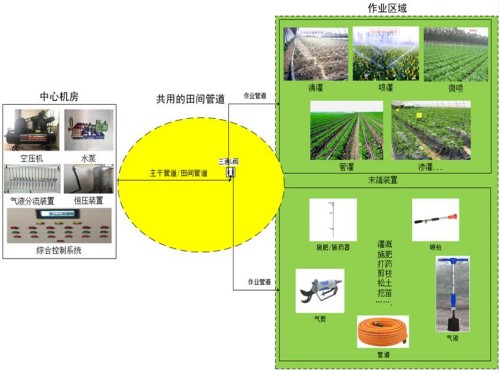 集中式田间管理系统